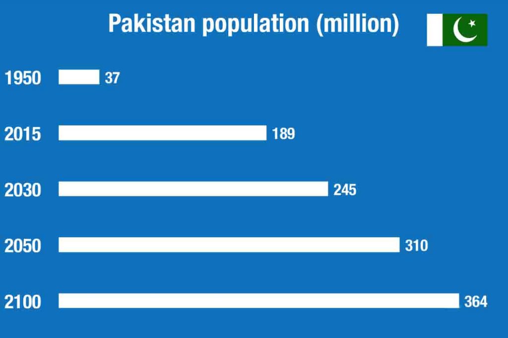 Pakistan Population Rank In World 2023 PELAJARAN