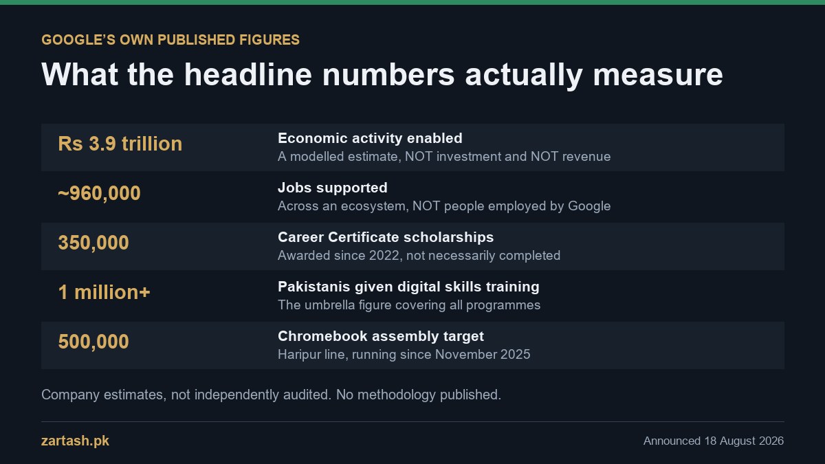 What Google’s published Pakistan figures actually measure