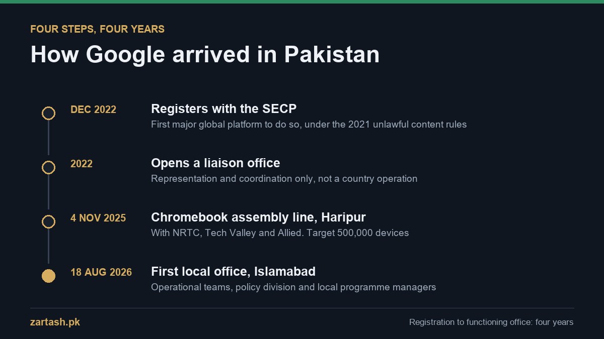 Timeline of Google in Pakistan from SECP registration to the Islamabad office