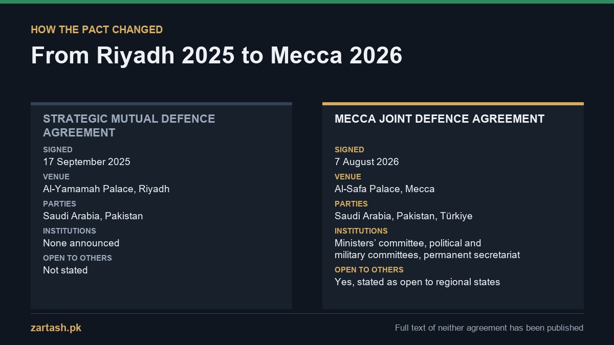Comparison of the 2025 Pakistan Saudi Arabia defence pact and the 2026 Mecca Joint Defence Agreement