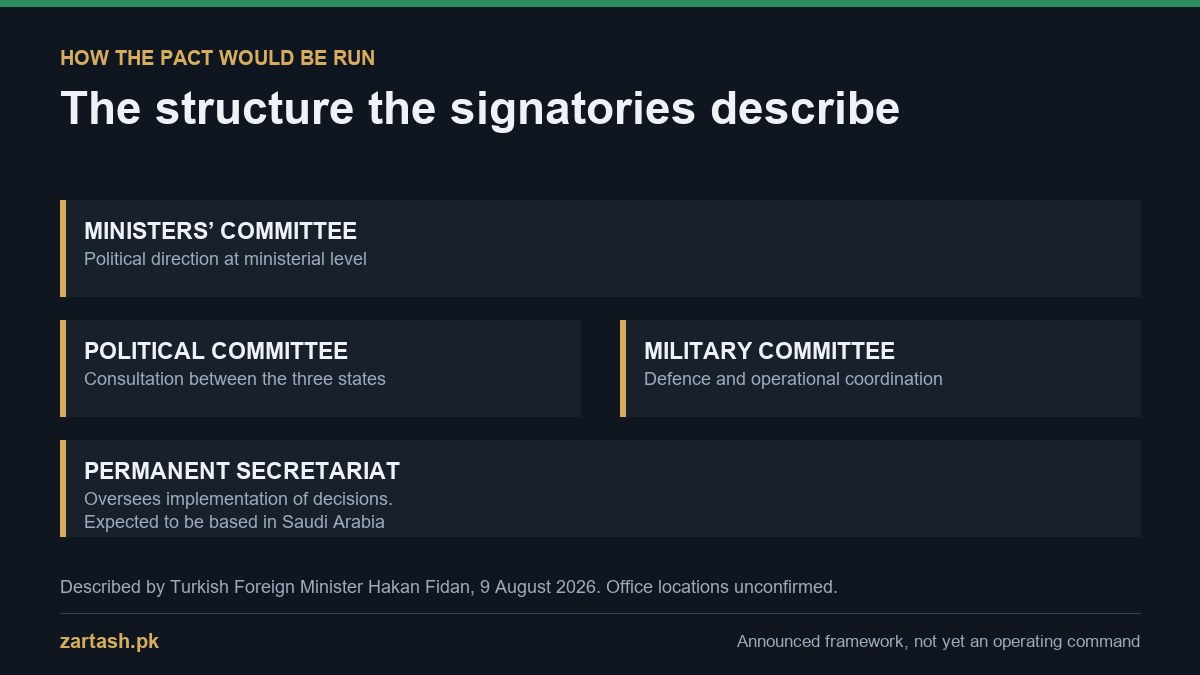 Structure of the Mecca Joint Defence Agreement: ministers committee, political and military committees, permanent secretariat